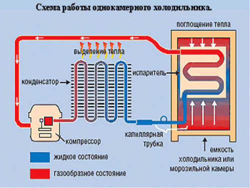 Схема работы однокамерного холодильника